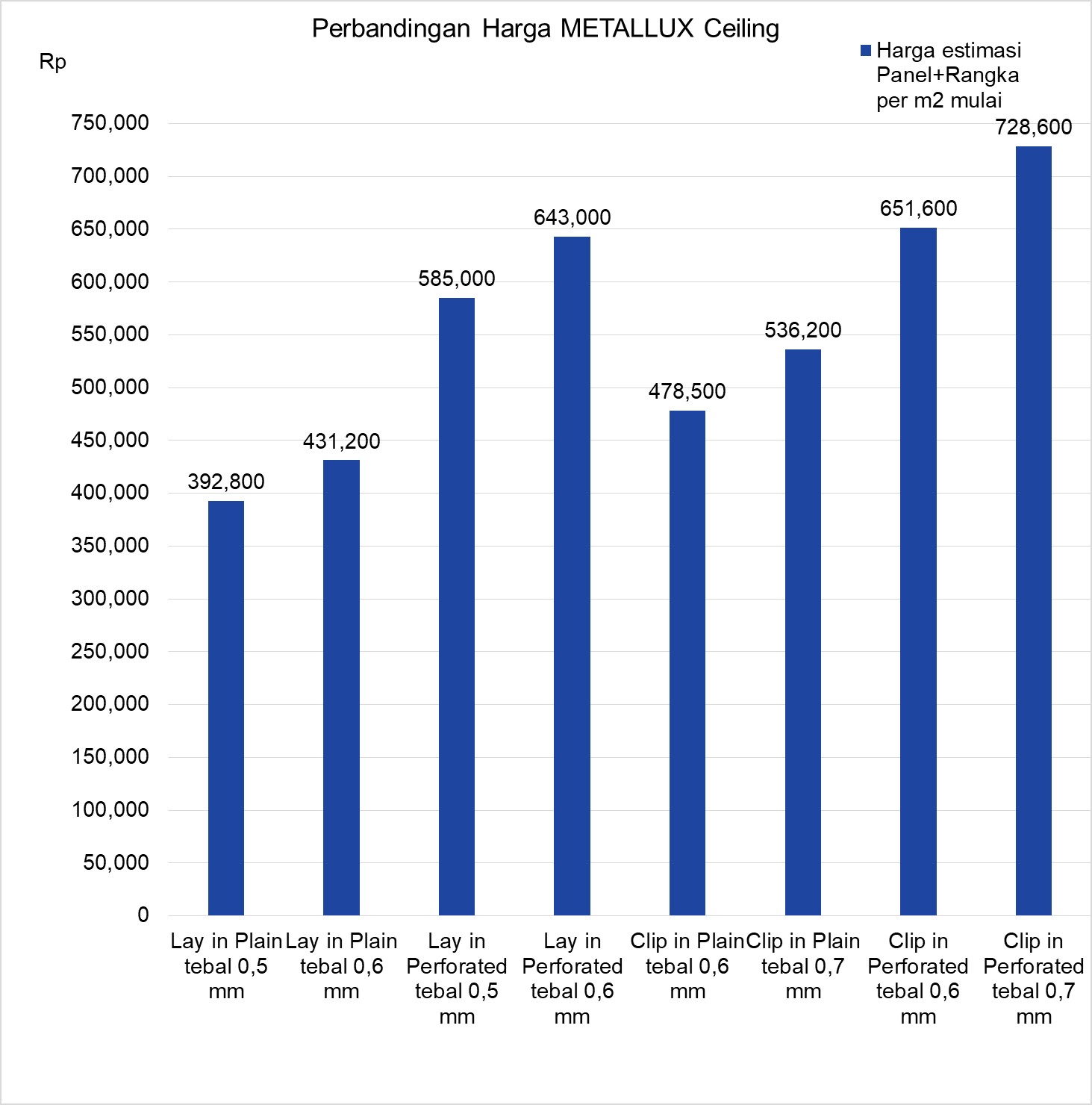 Grafik Harga Metallux Ceiling Grafik Harga Metallux Ceiling